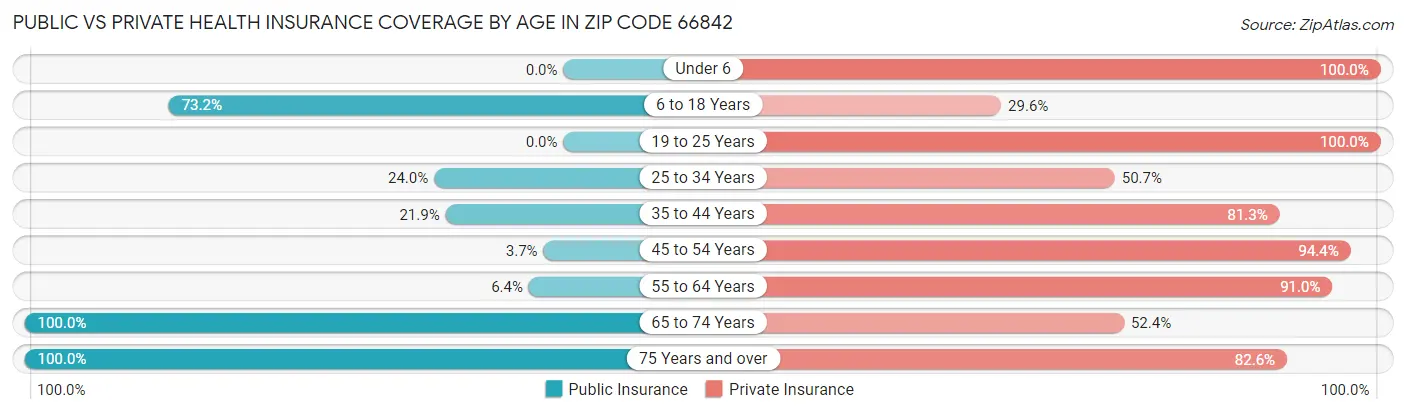 Public vs Private Health Insurance Coverage by Age in Zip Code 66842