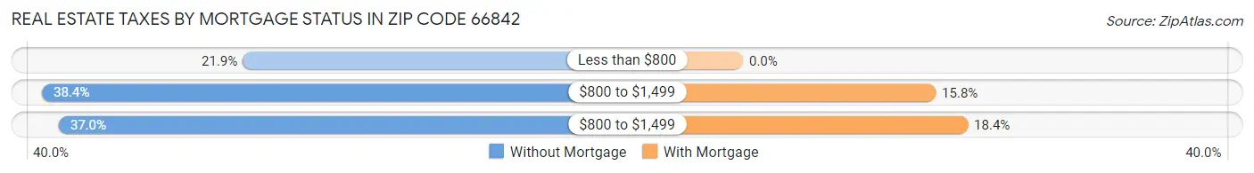 Real Estate Taxes by Mortgage Status in Zip Code 66842