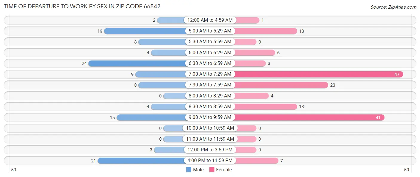 Time of Departure to Work by Sex in Zip Code 66842