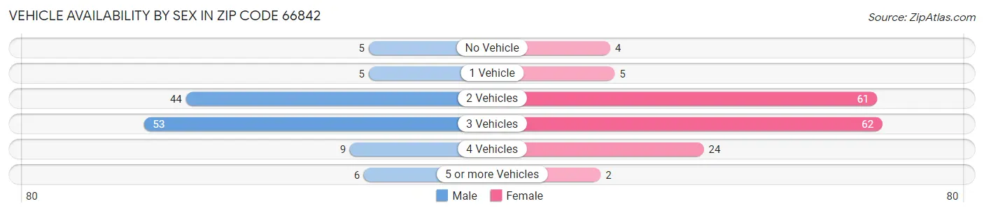 Vehicle Availability by Sex in Zip Code 66842