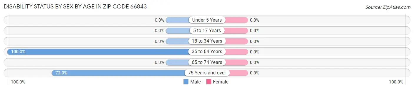 Disability Status by Sex by Age in Zip Code 66843
