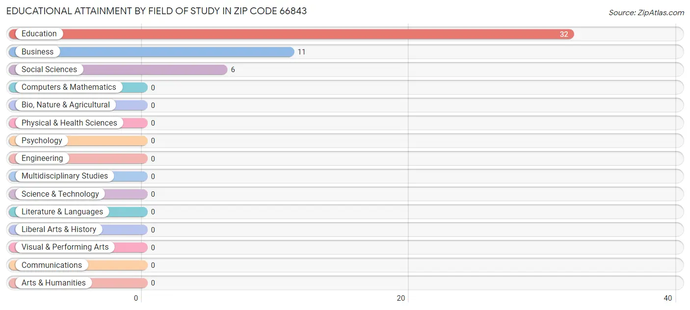 Educational Attainment by Field of Study in Zip Code 66843