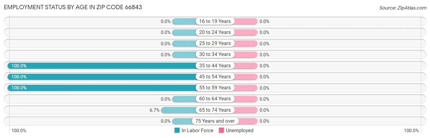 Employment Status by Age in Zip Code 66843