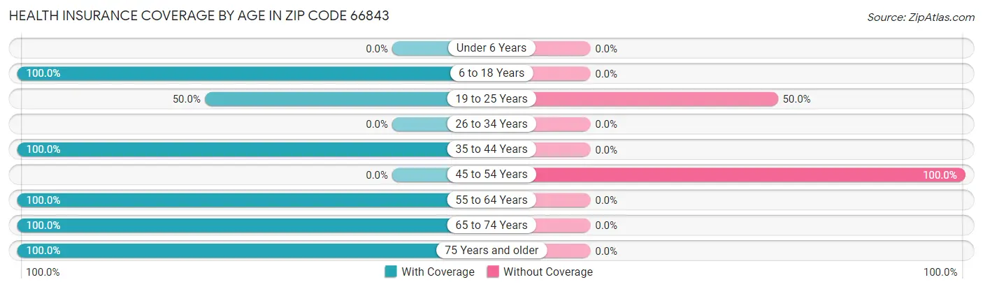 Health Insurance Coverage by Age in Zip Code 66843
