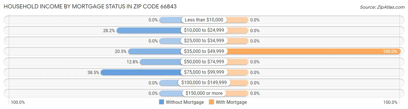 Household Income by Mortgage Status in Zip Code 66843