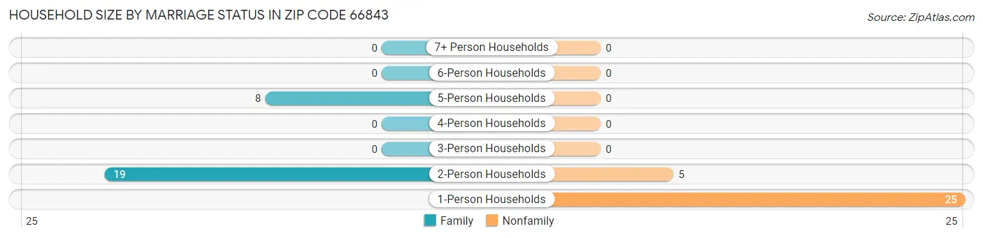 Household Size by Marriage Status in Zip Code 66843