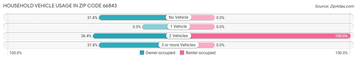 Household Vehicle Usage in Zip Code 66843