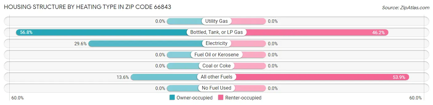 Housing Structure by Heating Type in Zip Code 66843