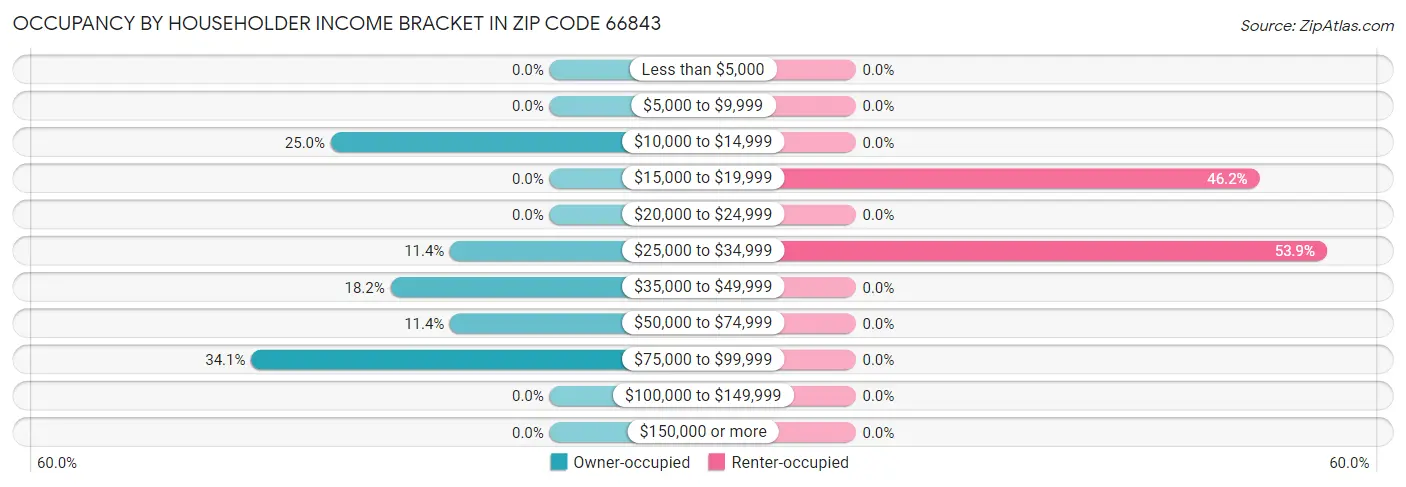 Occupancy by Householder Income Bracket in Zip Code 66843