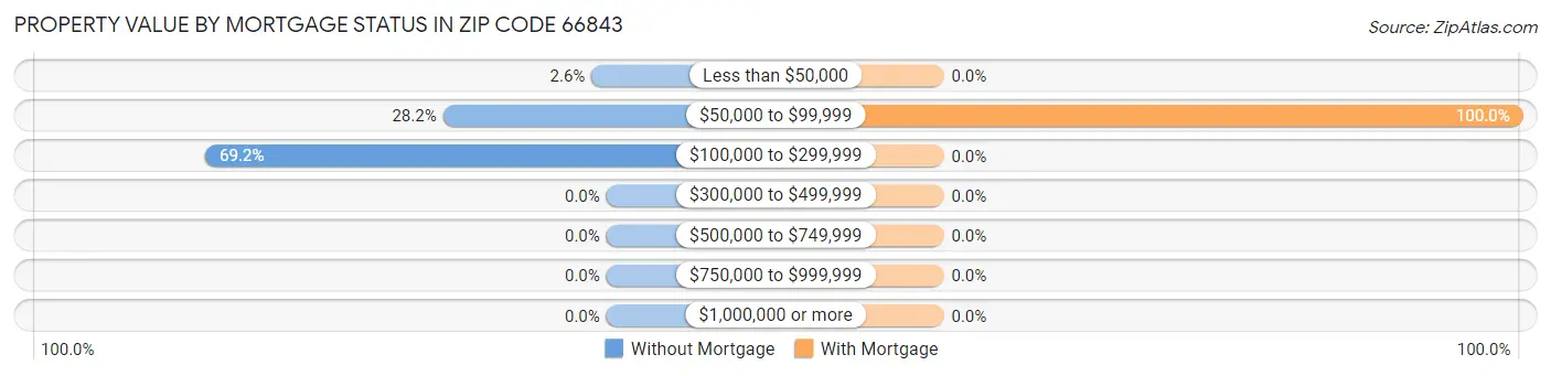 Property Value by Mortgage Status in Zip Code 66843