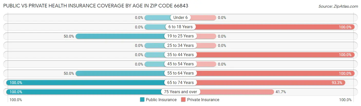Public vs Private Health Insurance Coverage by Age in Zip Code 66843