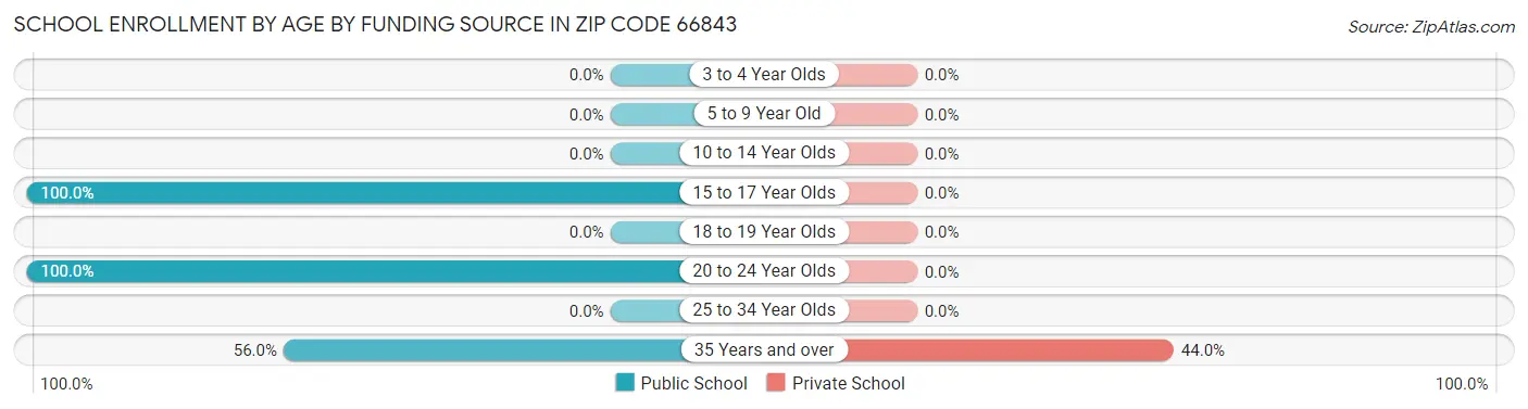 School Enrollment by Age by Funding Source in Zip Code 66843