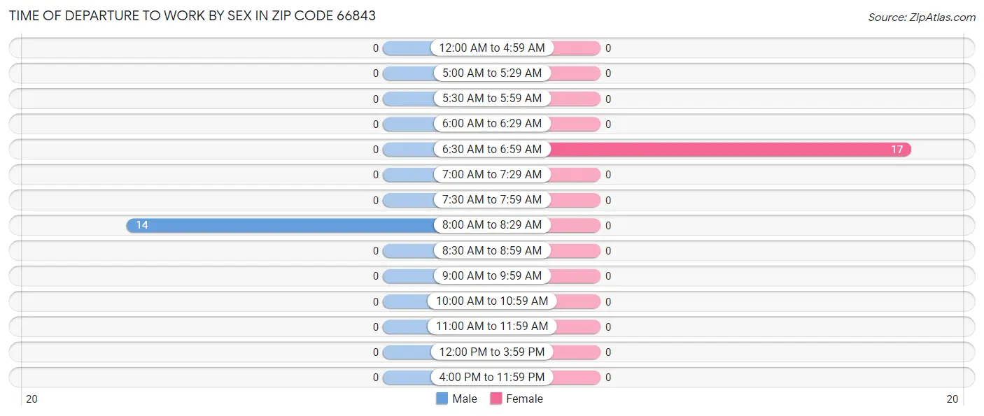 Time of Departure to Work by Sex in Zip Code 66843