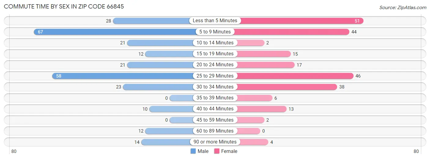 Commute Time by Sex in Zip Code 66845