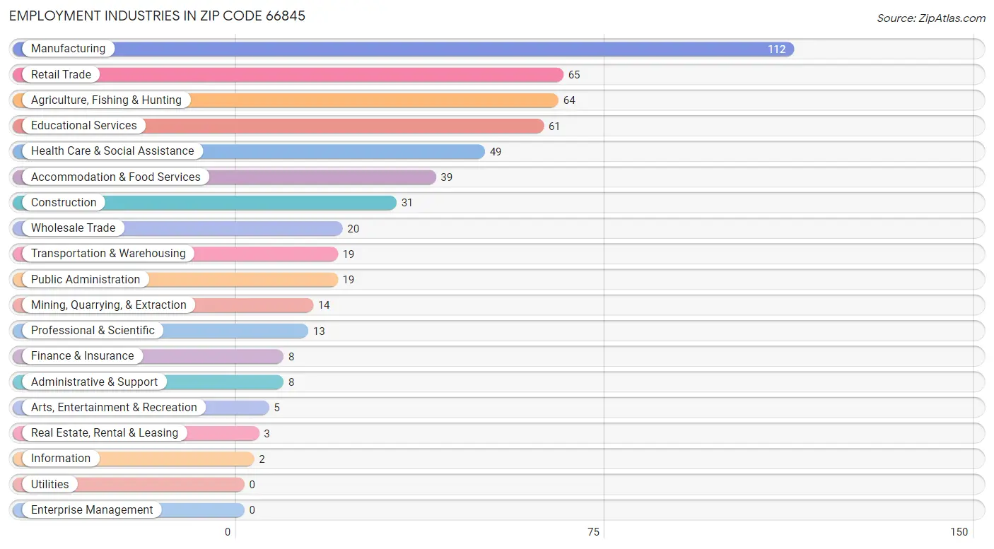 Employment Industries in Zip Code 66845