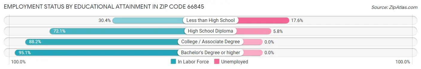 Employment Status by Educational Attainment in Zip Code 66845