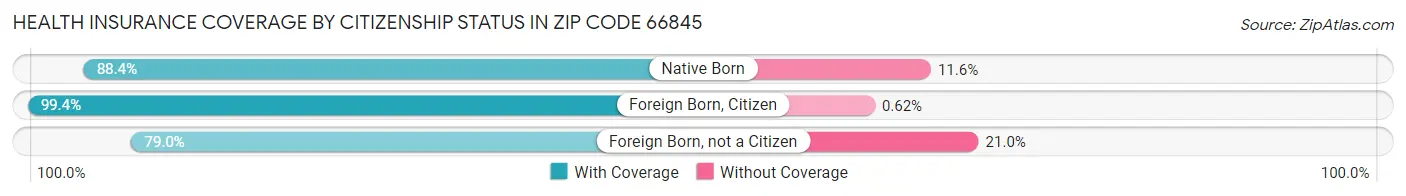 Health Insurance Coverage by Citizenship Status in Zip Code 66845