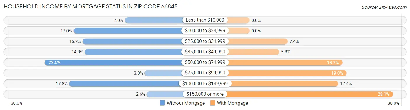 Household Income by Mortgage Status in Zip Code 66845