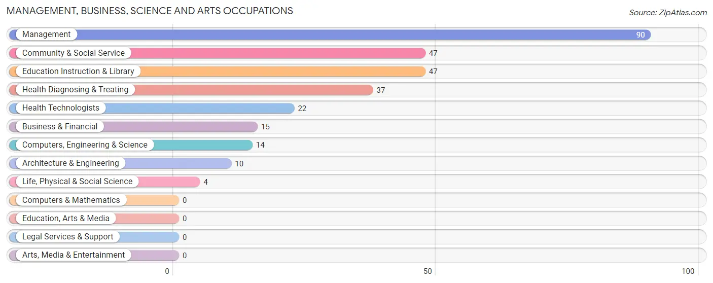 Management, Business, Science and Arts Occupations in Zip Code 66845