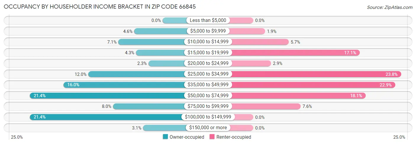 Occupancy by Householder Income Bracket in Zip Code 66845