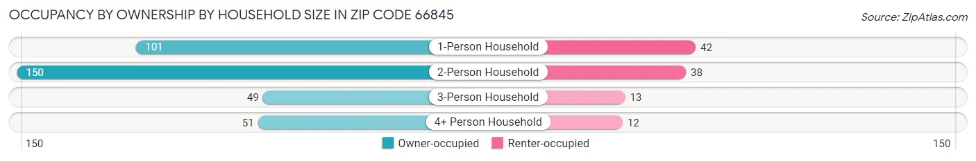 Occupancy by Ownership by Household Size in Zip Code 66845