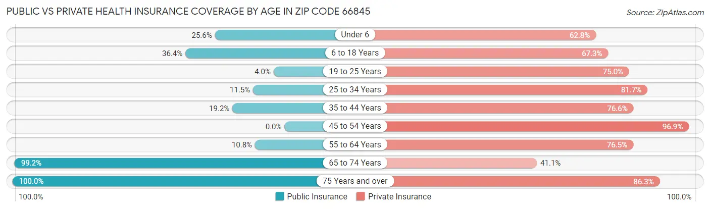 Public vs Private Health Insurance Coverage by Age in Zip Code 66845