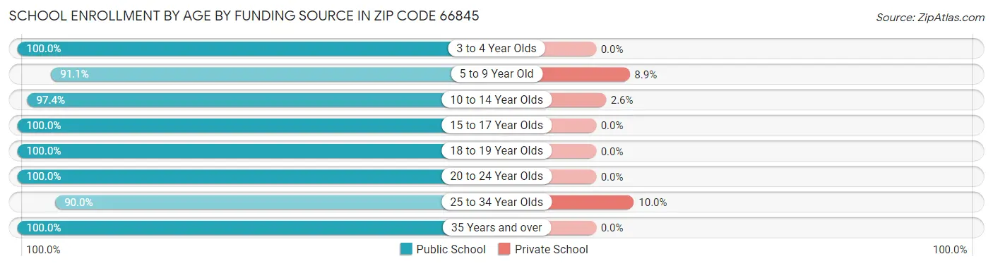 School Enrollment by Age by Funding Source in Zip Code 66845