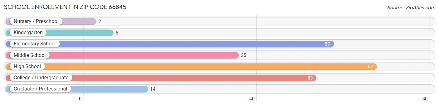 School Enrollment in Zip Code 66845