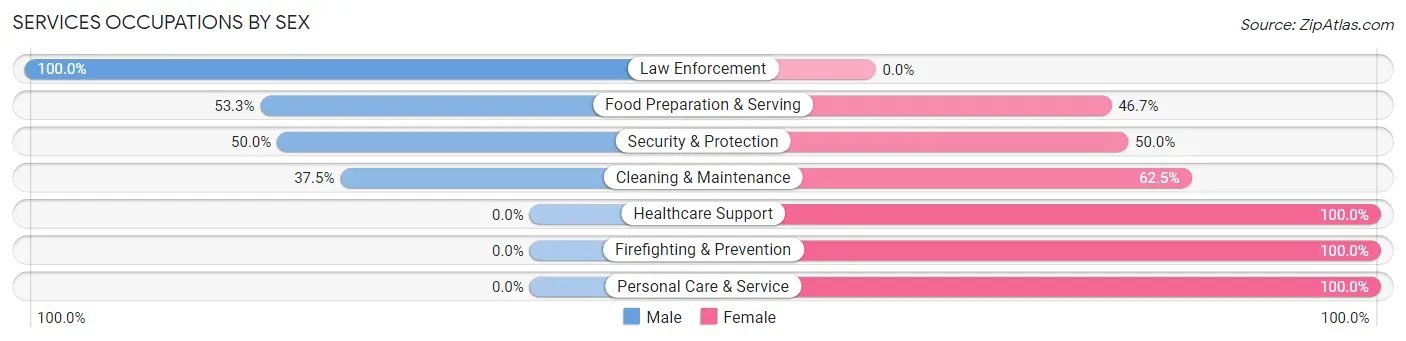 Services Occupations by Sex in Zip Code 66845