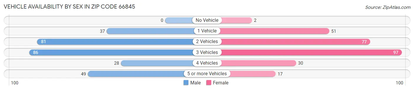 Vehicle Availability by Sex in Zip Code 66845