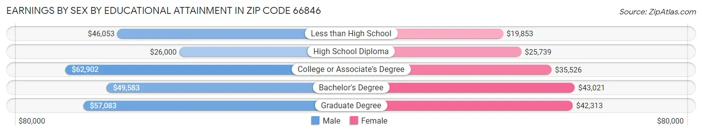 Earnings by Sex by Educational Attainment in Zip Code 66846