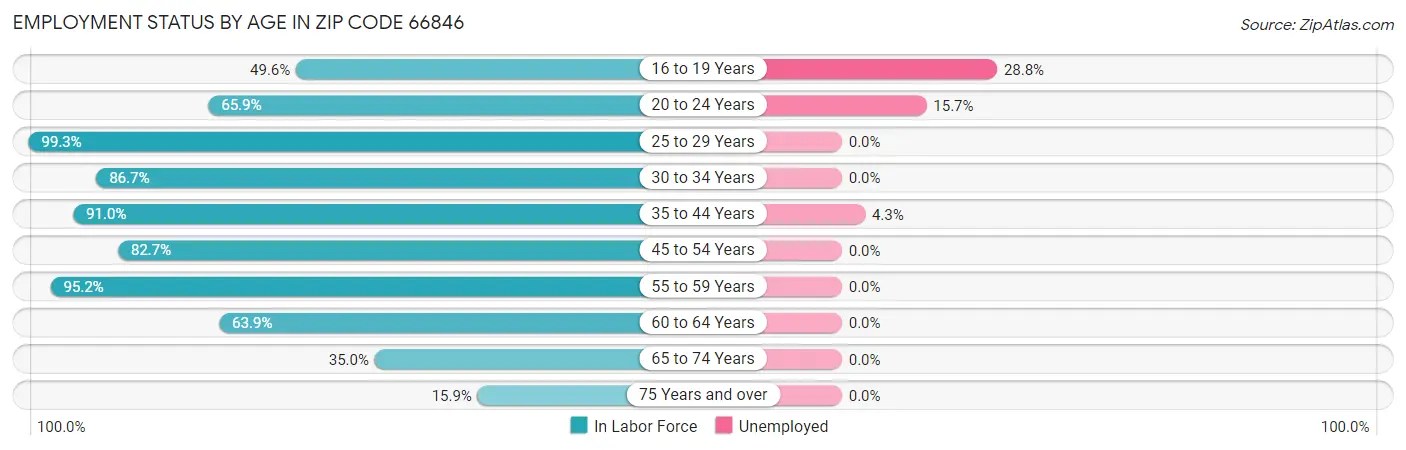 Employment Status by Age in Zip Code 66846