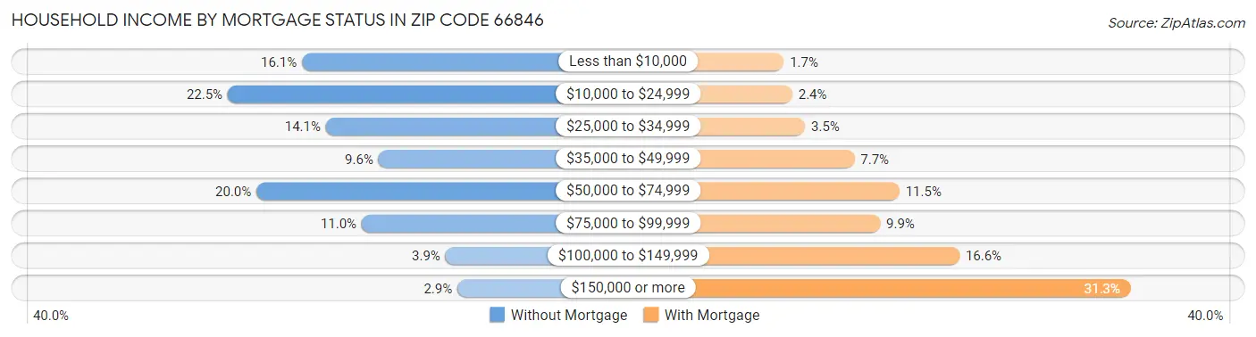 Household Income by Mortgage Status in Zip Code 66846