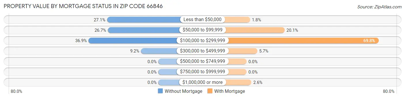 Property Value by Mortgage Status in Zip Code 66846