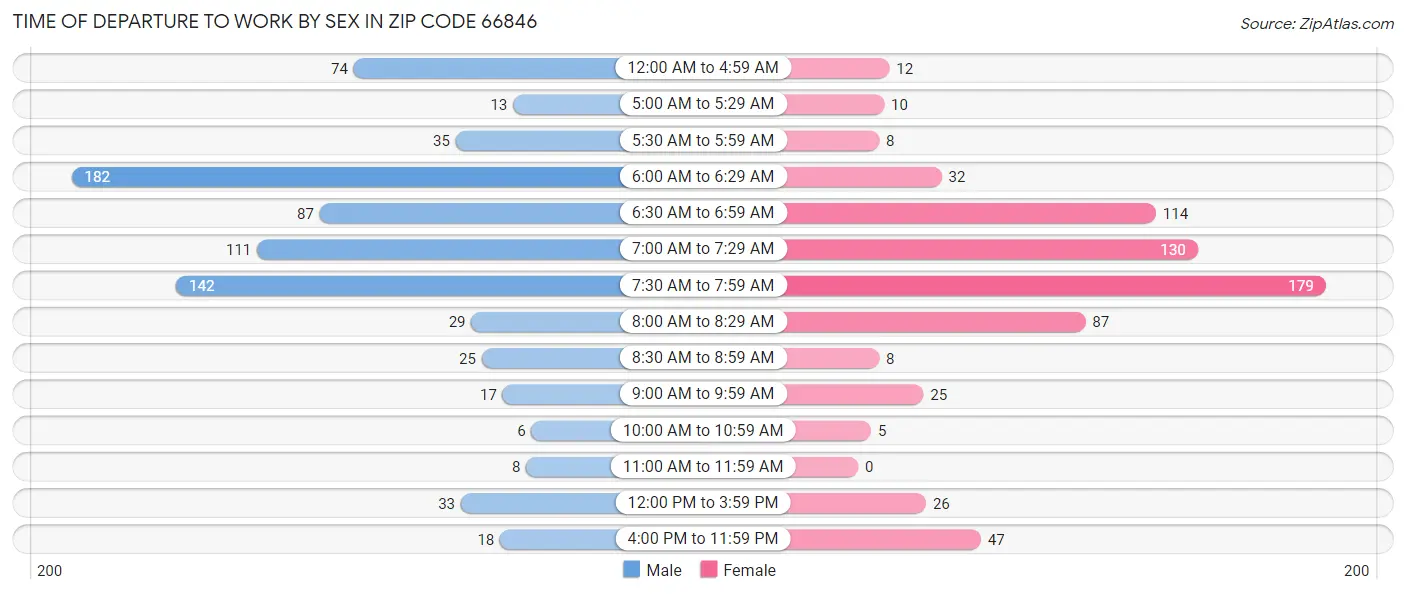 Time of Departure to Work by Sex in Zip Code 66846