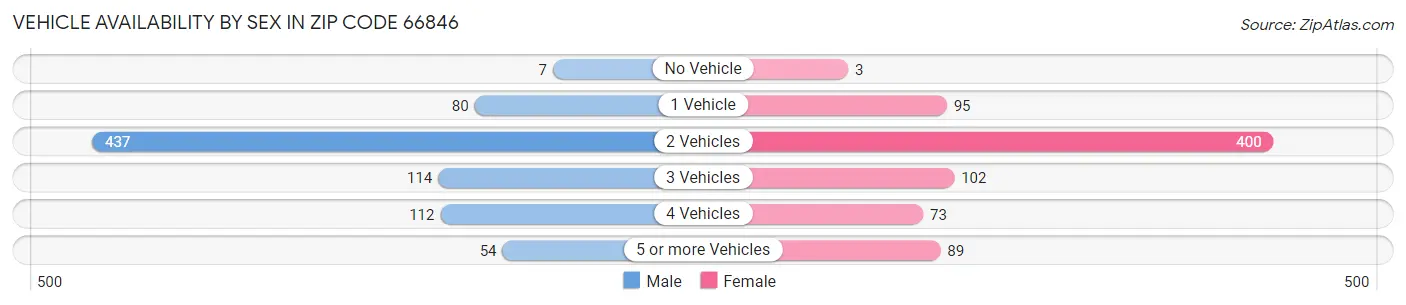 Vehicle Availability by Sex in Zip Code 66846