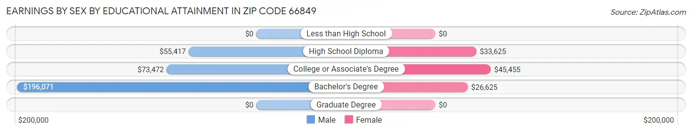 Earnings by Sex by Educational Attainment in Zip Code 66849