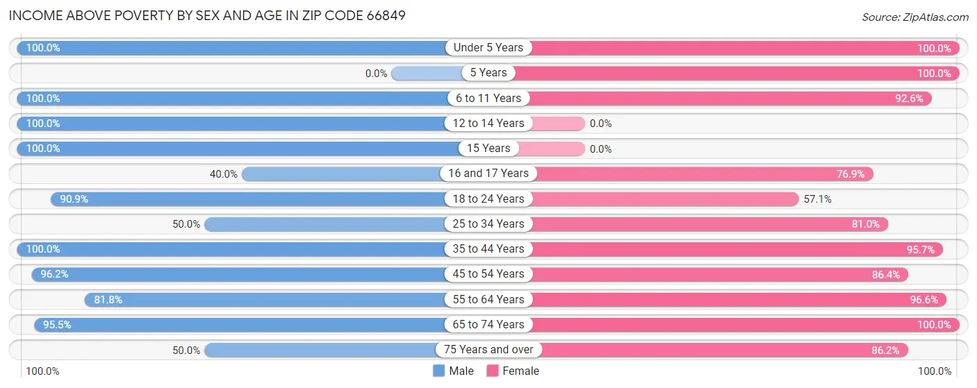 Income Above Poverty by Sex and Age in Zip Code 66849