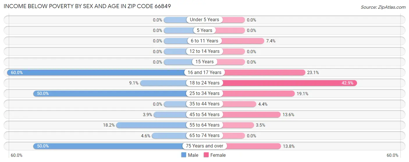 Income Below Poverty by Sex and Age in Zip Code 66849