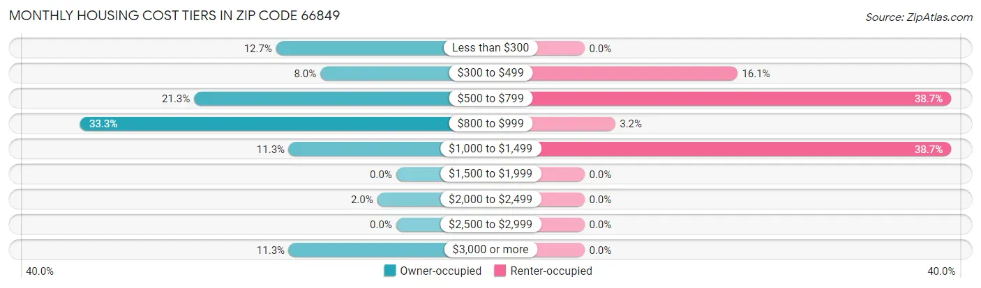 Monthly Housing Cost Tiers in Zip Code 66849