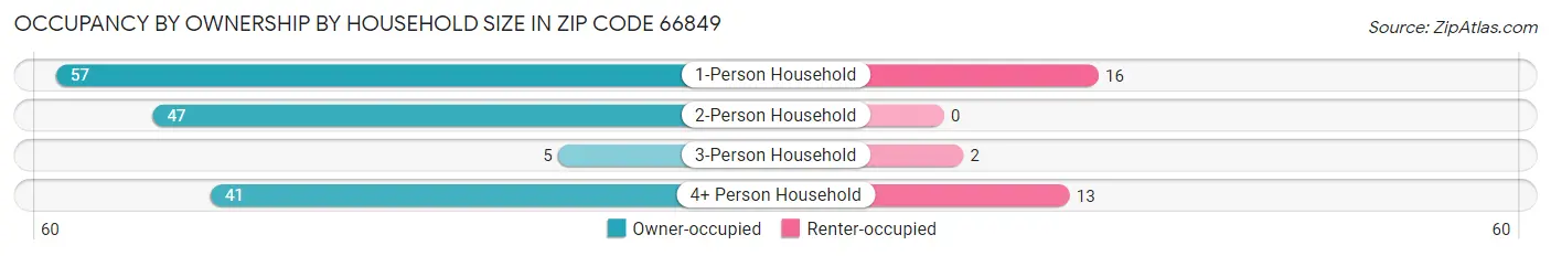 Occupancy by Ownership by Household Size in Zip Code 66849