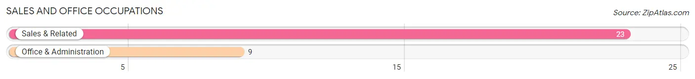 Sales and Office Occupations in Zip Code 66849