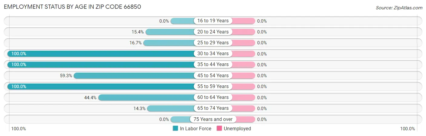 Employment Status by Age in Zip Code 66850