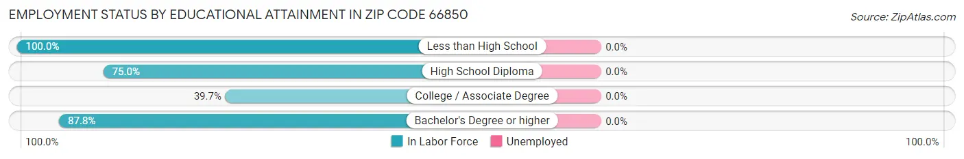 Employment Status by Educational Attainment in Zip Code 66850