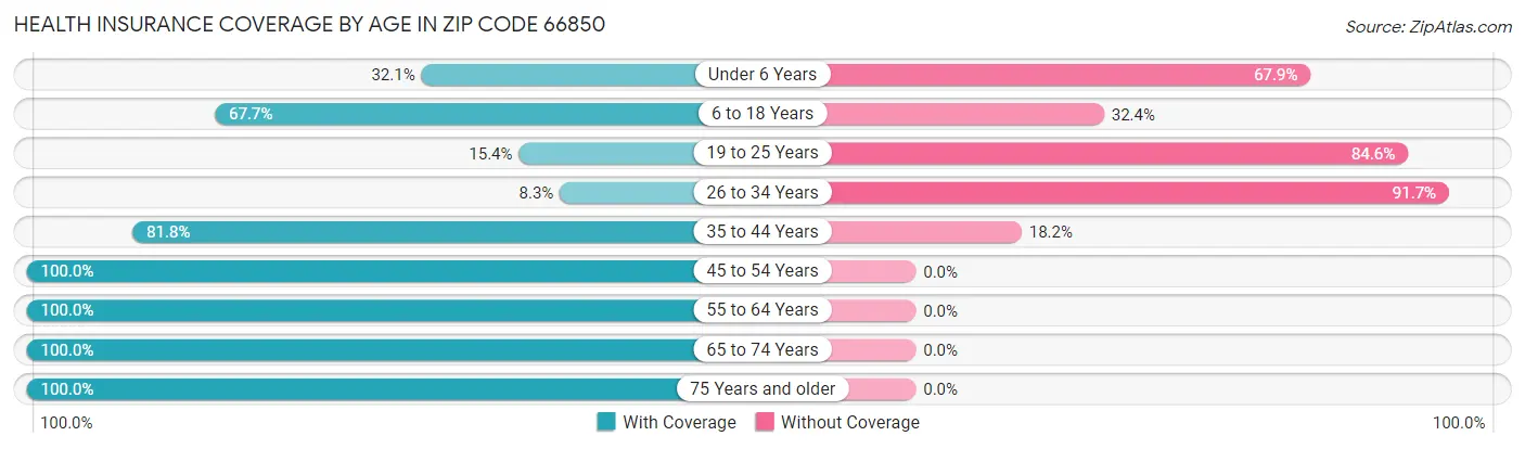 Health Insurance Coverage by Age in Zip Code 66850