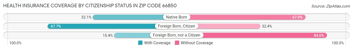 Health Insurance Coverage by Citizenship Status in Zip Code 66850