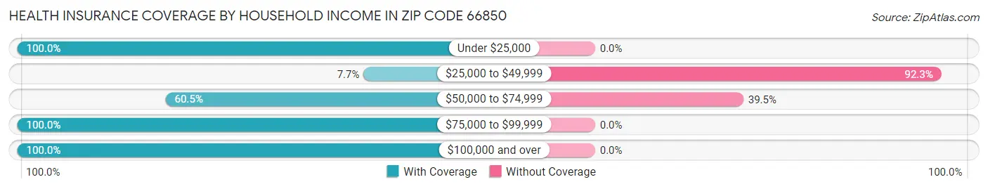 Health Insurance Coverage by Household Income in Zip Code 66850