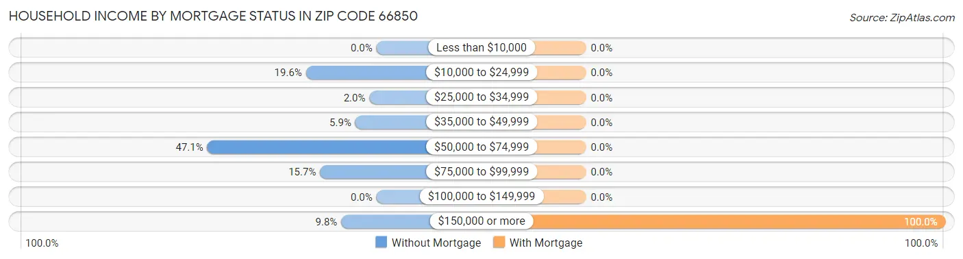 Household Income by Mortgage Status in Zip Code 66850