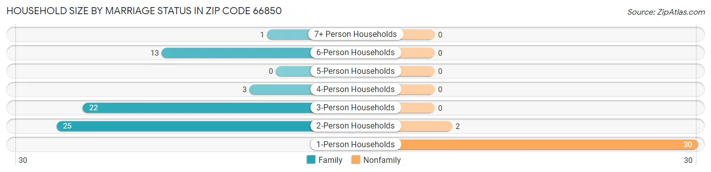 Household Size by Marriage Status in Zip Code 66850