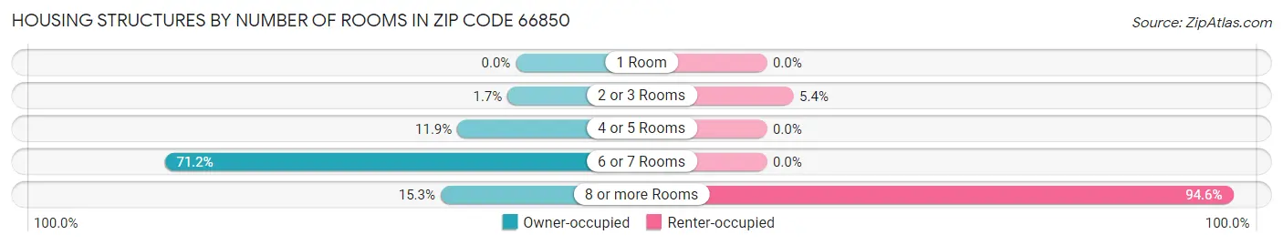 Housing Structures by Number of Rooms in Zip Code 66850